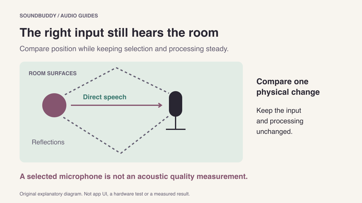 Conceptual room diagram showing a direct voice-to-microphone path and longer reflected paths from room surfaces. No physical scale or measurements are implied.