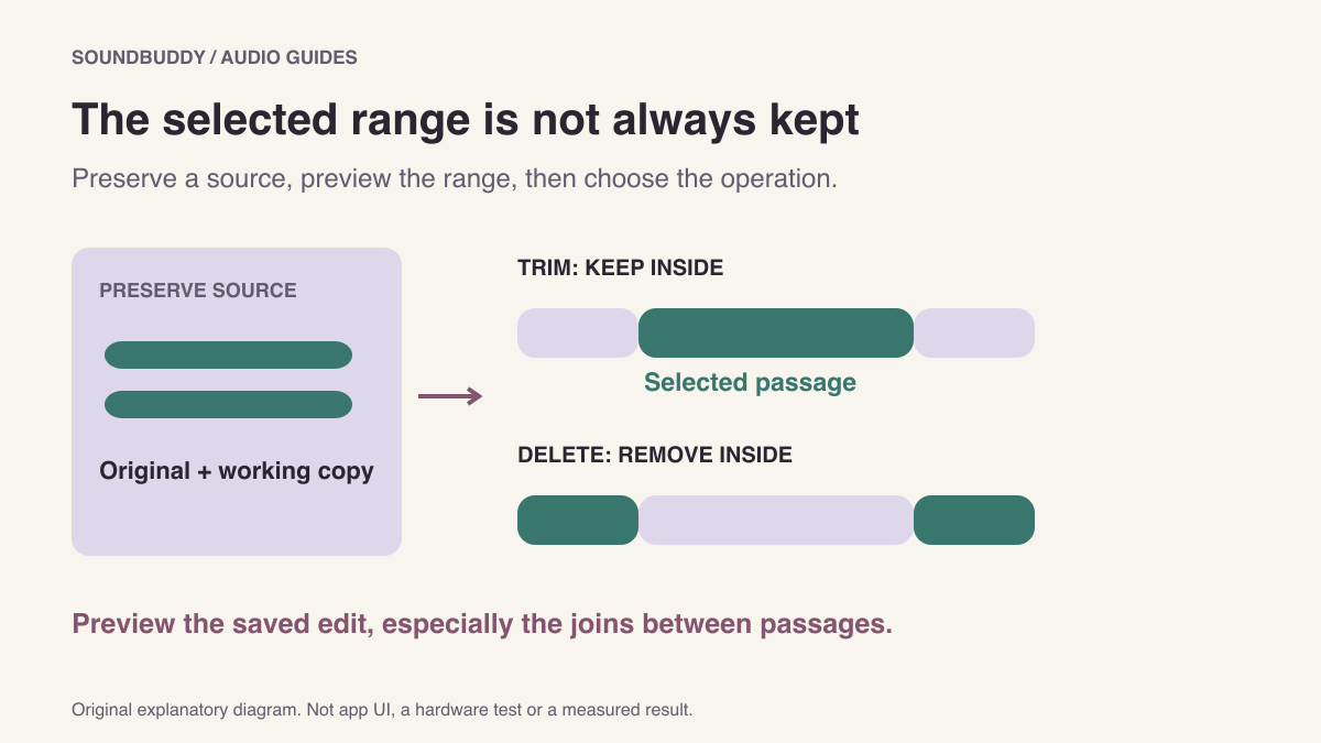 Diagram contrasting Trim, which keeps a selected middle passage, and Delete, which removes that middle passage. A separate source copy is preserved.